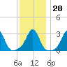 Fogland Beach tide chart for Wednesday, December 28, 2022