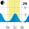 Fogland Beach tide chart for Thursday, December 29, 2022