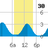 Fogland Beach tide chart for Friday, December 30, 2022