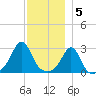 Fogland Beach tide chart for Monday, December 5, 2022