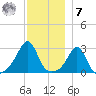 Fogland Beach tide chart for Wednesday, December 7, 2022