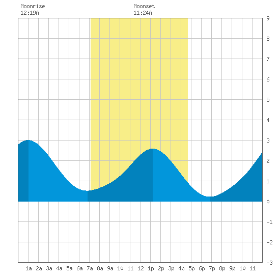 Fogland Beach tide chart for Sunday, January 15, 2023