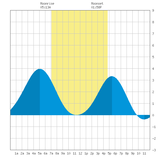 Fogland Beach tide chart for Thursday, January 19, 2023