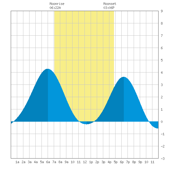 Fogland Beach tide chart for Friday, January 20, 2023