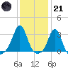 Fogland Beach tide chart for Saturday, January 21, 2023