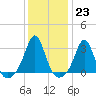 Fogland Beach tide chart for Monday, January 23, 2023