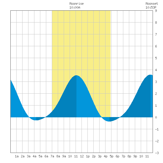 Fogland Beach tide chart for Thursday, January 26, 2023