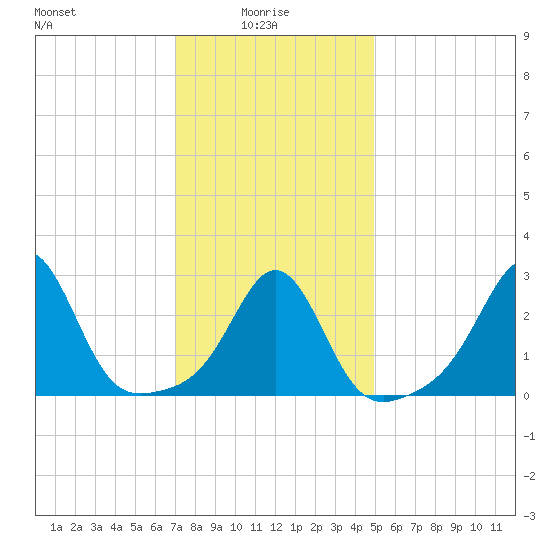 Fogland Beach tide chart for Friday, January 27, 2023