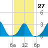 Fogland Beach tide chart for Friday, January 27, 2023