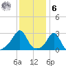 Fogland Beach tide chart for Friday, January 6, 2023