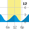 Fogland Beach tide chart for Sunday, February 12, 2023