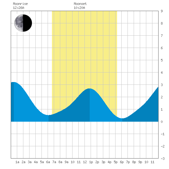 Fogland Beach tide chart for Monday, February 13, 2023