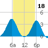 Fogland Beach tide chart for Saturday, February 18, 2023