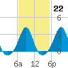 Fogland Beach tide chart for Wednesday, February 22, 2023