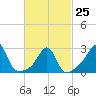 Fogland Beach tide chart for Saturday, February 25, 2023