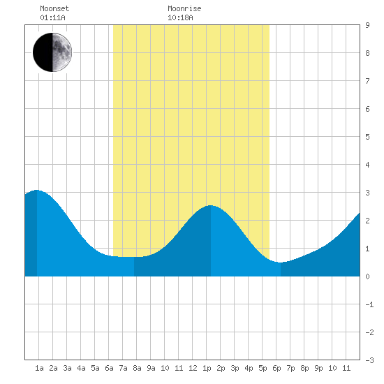 Fogland Beach tide chart for Monday, February 27, 2023