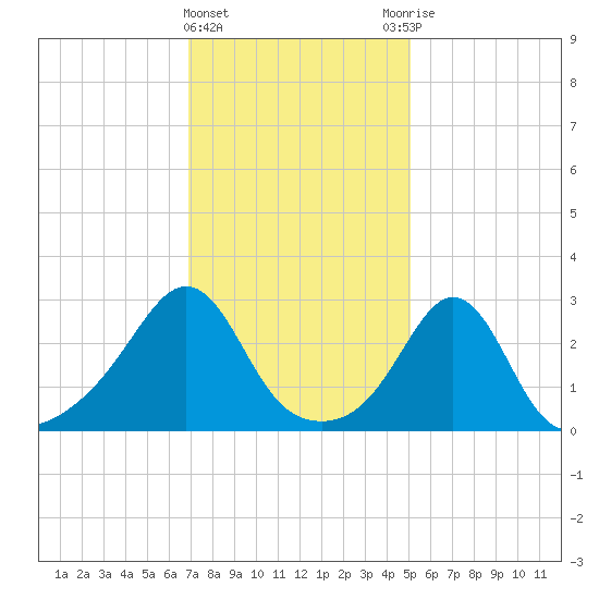 Fogland Beach tide chart for Saturday, February 4, 2023