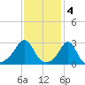 Fogland Beach tide chart for Saturday, February 4, 2023