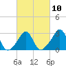 Fogland Beach tide chart for Friday, March 10, 2023