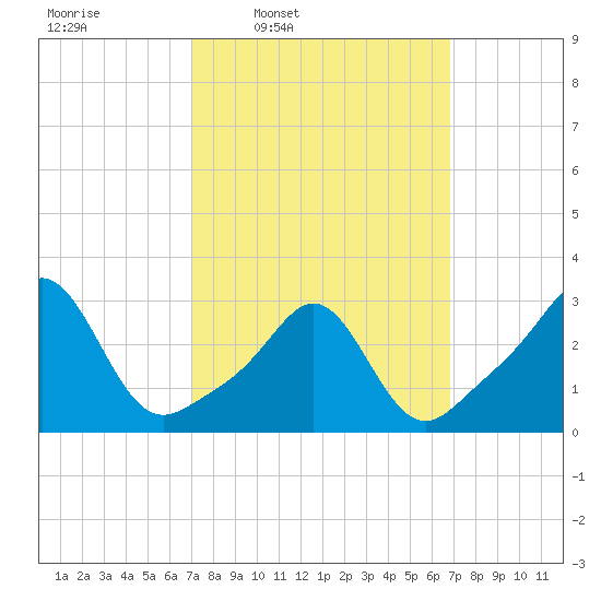 Fogland Beach tide chart for Monday, March 13, 2023