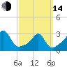 Fogland Beach tide chart for Tuesday, March 14, 2023