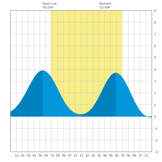 Fogland Beach tide chart for Saturday, March 18, 2023
