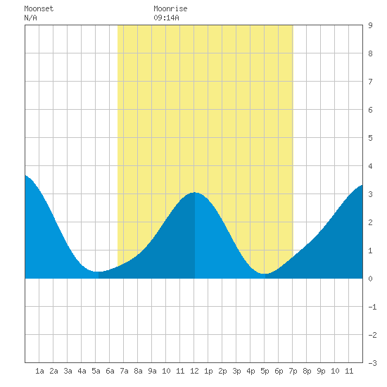 Fogland Beach tide chart for Sunday, March 26, 2023
