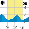 Fogland Beach tide chart for Tuesday, March 28, 2023