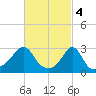 Fogland Beach tide chart for Saturday, March 4, 2023