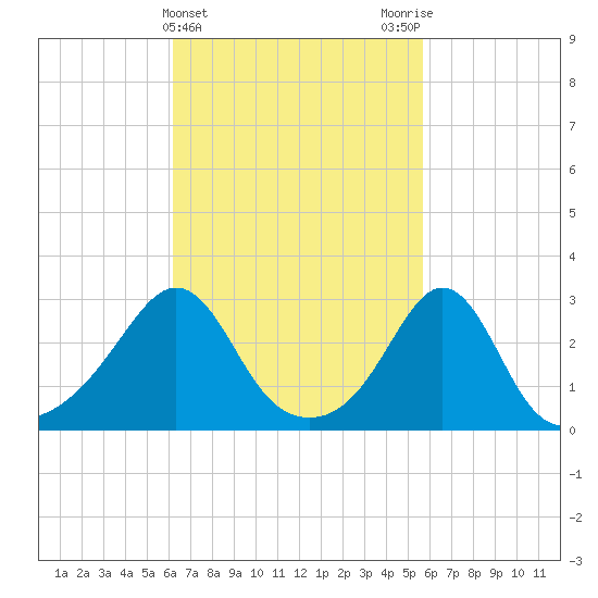 Fogland Beach tide chart for Sunday, March 5, 2023