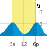 Fogland Beach tide chart for Sunday, March 5, 2023