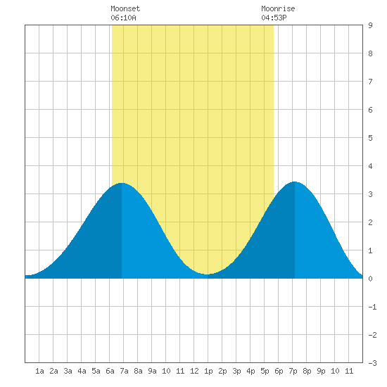 Fogland Beach tide chart for Monday, March 6, 2023