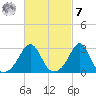 Fogland Beach tide chart for Tuesday, March 7, 2023