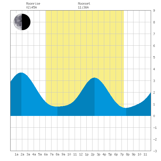 Fogland Beach tide chart for Thursday, April 13, 2023