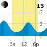Fogland Beach tide chart for Thursday, April 13, 2023