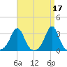 Fogland Beach tide chart for Monday, April 17, 2023