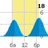 Fogland Beach tide chart for Tuesday, April 18, 2023