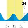 Fogland Beach tide chart for Monday, April 24, 2023