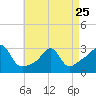 Fogland Beach tide chart for Tuesday, April 25, 2023