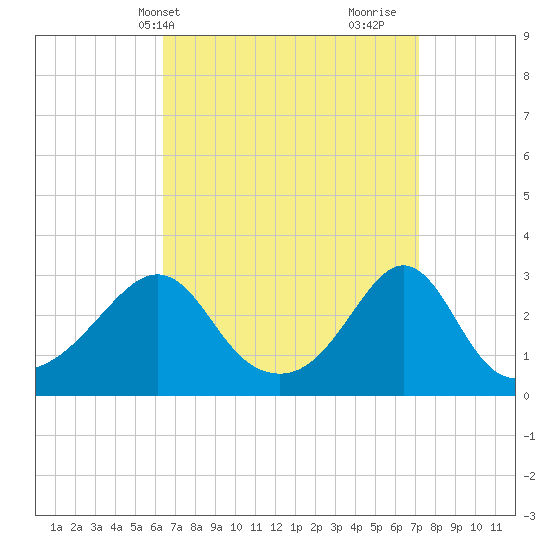 Fogland Beach tide chart for Sunday, April 2, 2023