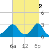 Fogland Beach tide chart for Sunday, April 2, 2023