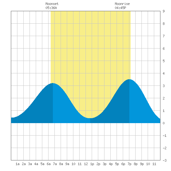 Fogland Beach tide chart for Monday, April 3, 2023