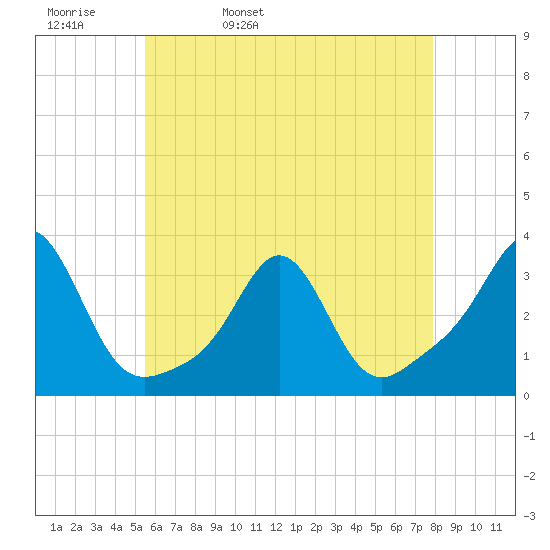 Fogland Beach tide chart for Wednesday, May 10, 2023