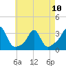 Fogland Beach tide chart for Wednesday, May 10, 2023