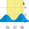 Fogland Beach tide chart for Monday, May 1, 2023