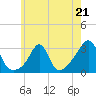 Fogland Beach tide chart for Sunday, May 21, 2023