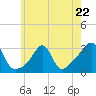 Fogland Beach tide chart for Monday, May 22, 2023