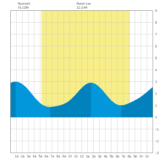 Fogland Beach tide chart for Friday, May 26, 2023
