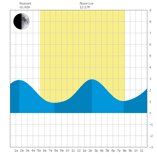 Fogland Beach tide chart for Saturday, May 27, 2023
