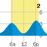 Fogland Beach tide chart for Tuesday, May 2, 2023